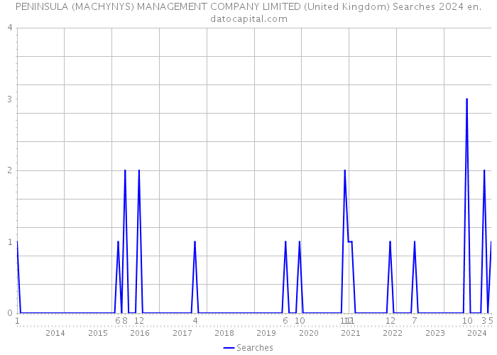 PENINSULA (MACHYNYS) MANAGEMENT COMPANY LIMITED (United Kingdom) Searches 2024 