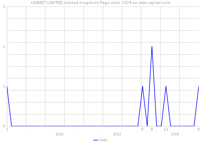 UNIMET LIMITED (United Kingdom) Page visits 2024 