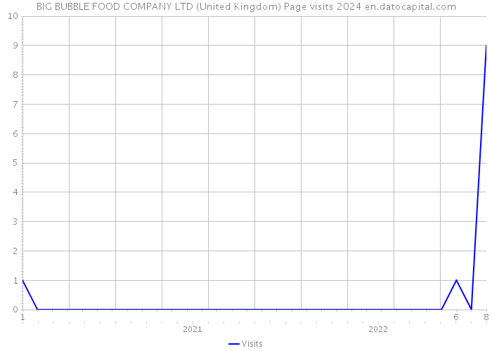 BIG BUBBLE FOOD COMPANY LTD (United Kingdom) Page visits 2024 