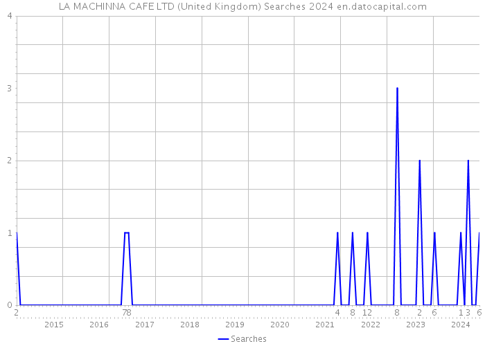 LA MACHINNA CAFE LTD (United Kingdom) Searches 2024 