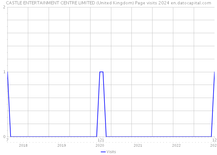 CASTLE ENTERTAINMENT CENTRE LIMITED (United Kingdom) Page visits 2024 