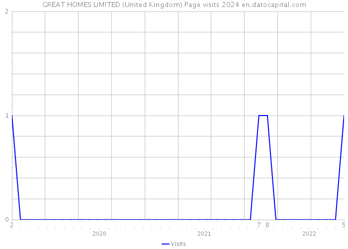 GREAT HOMES LIMITED (United Kingdom) Page visits 2024 