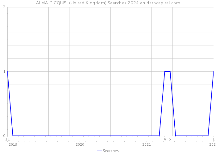 ALMA GICQUEL (United Kingdom) Searches 2024 