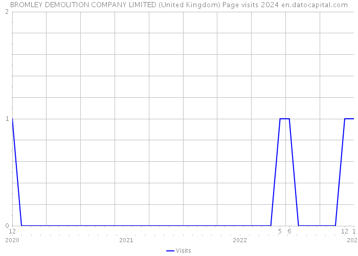 BROMLEY DEMOLITION COMPANY LIMITED (United Kingdom) Page visits 2024 