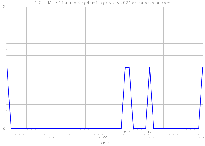 1 CL LIMITED (United Kingdom) Page visits 2024 