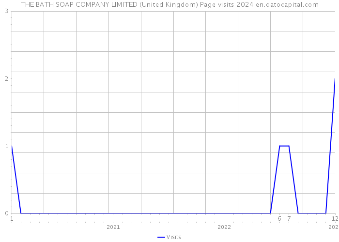 THE BATH SOAP COMPANY LIMITED (United Kingdom) Page visits 2024 