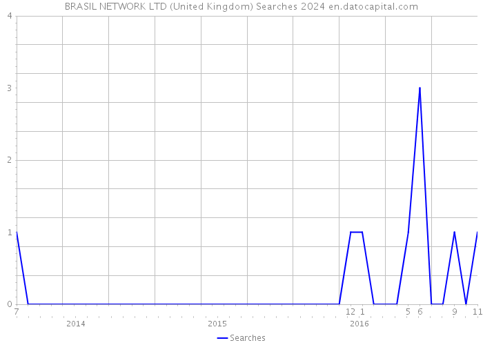 BRASIL NETWORK LTD (United Kingdom) Searches 2024 