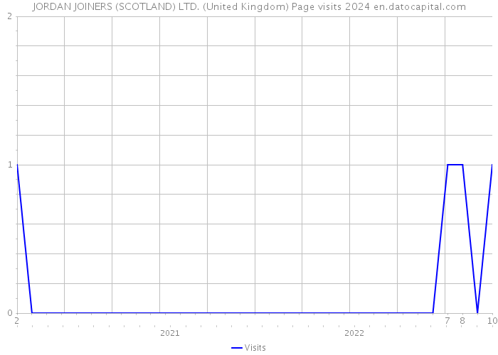 JORDAN JOINERS (SCOTLAND) LTD. (United Kingdom) Page visits 2024 