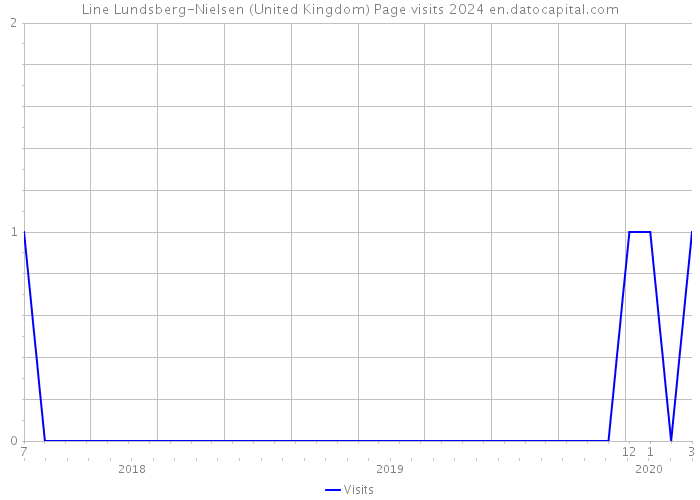 Line Lundsberg-Nielsen (United Kingdom) Page visits 2024 