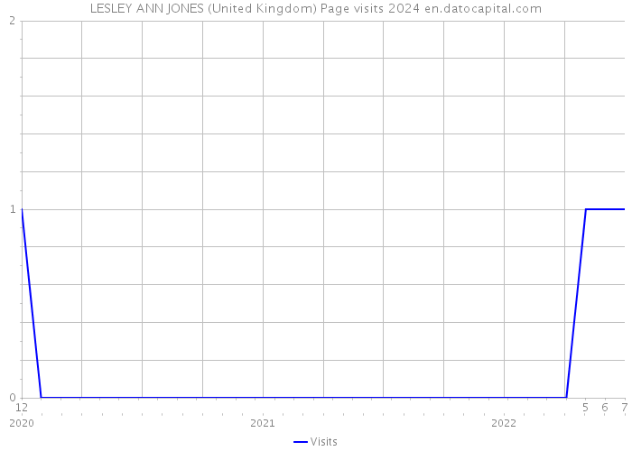 LESLEY ANN JONES (United Kingdom) Page visits 2024 