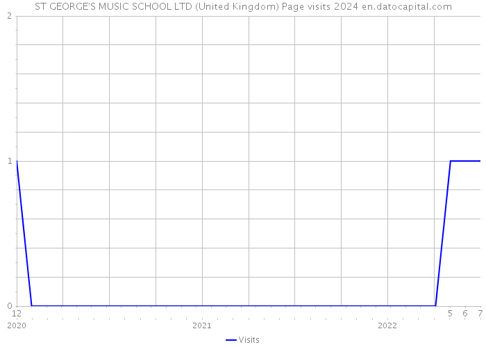 ST GEORGE'S MUSIC SCHOOL LTD (United Kingdom) Page visits 2024 