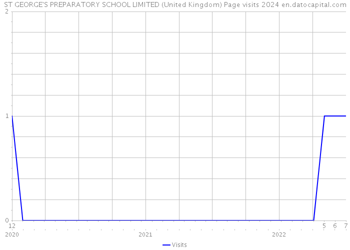 ST GEORGE'S PREPARATORY SCHOOL LIMITED (United Kingdom) Page visits 2024 