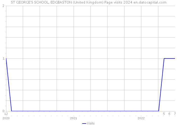 ST GEORGE'S SCHOOL, EDGBASTON (United Kingdom) Page visits 2024 