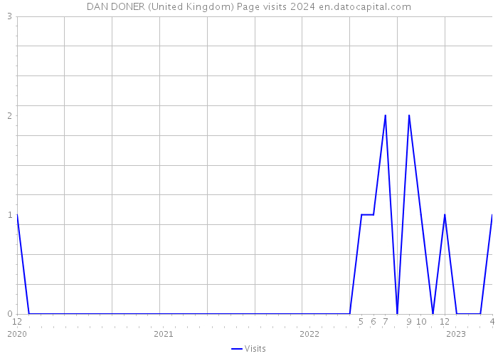 DAN DONER (United Kingdom) Page visits 2024 
