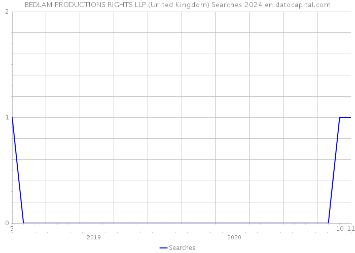 BEDLAM PRODUCTIONS RIGHTS LLP (United Kingdom) Searches 2024 