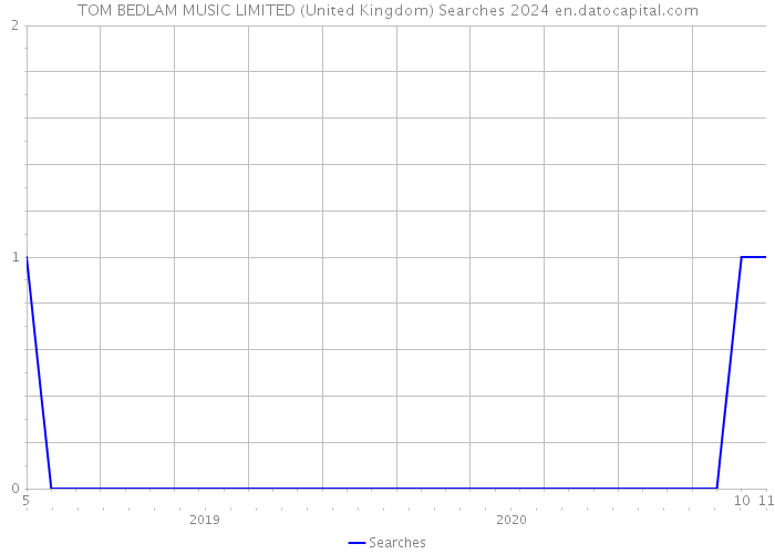 TOM BEDLAM MUSIC LIMITED (United Kingdom) Searches 2024 