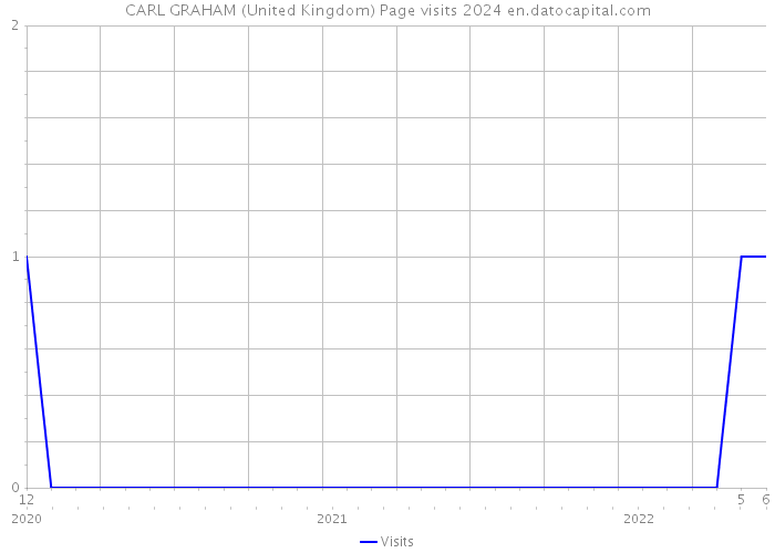 CARL GRAHAM (United Kingdom) Page visits 2024 