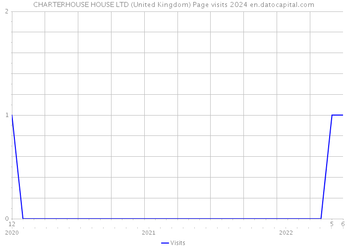 CHARTERHOUSE HOUSE LTD (United Kingdom) Page visits 2024 