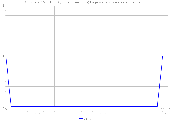 EUC ERIGIS INVEST LTD (United Kingdom) Page visits 2024 