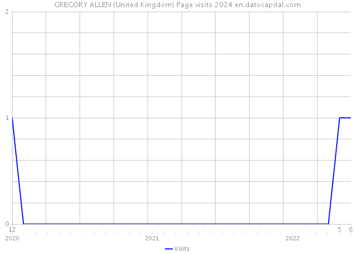 GREGORY ALLEN (United Kingdom) Page visits 2024 