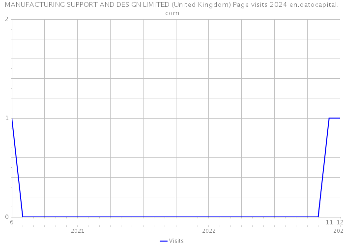 MANUFACTURING SUPPORT AND DESIGN LIMITED (United Kingdom) Page visits 2024 
