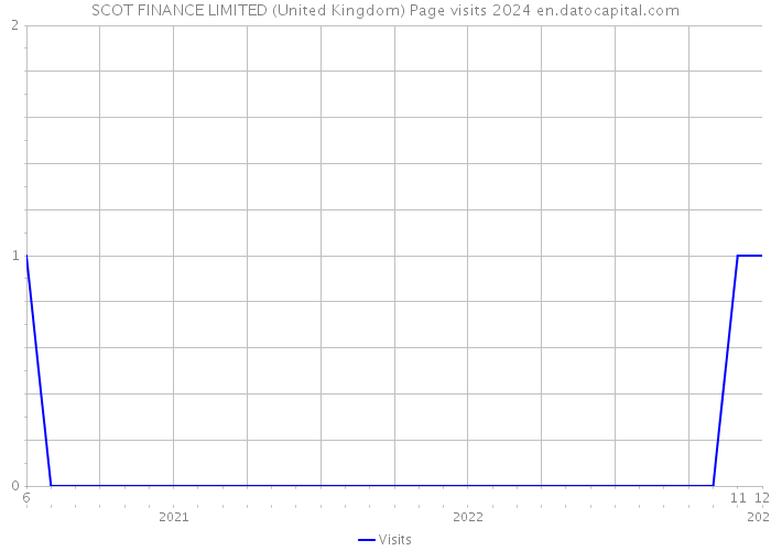 SCOT FINANCE LIMITED (United Kingdom) Page visits 2024 