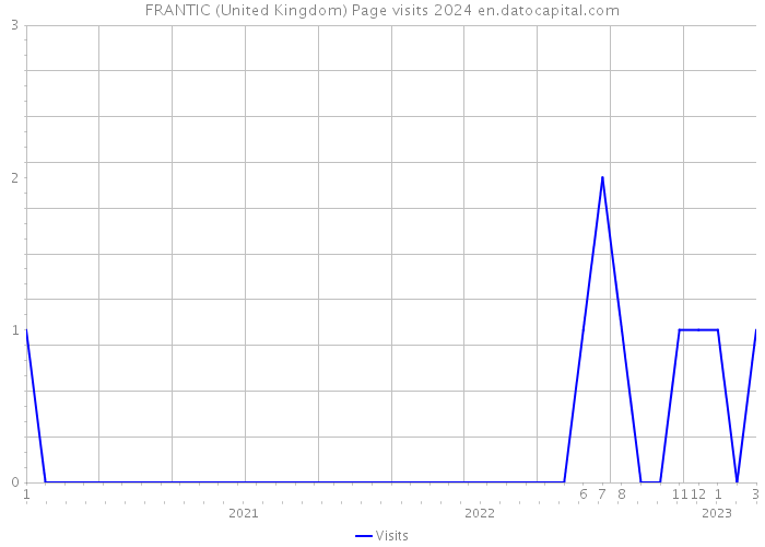 FRANTIC (United Kingdom) Page visits 2024 