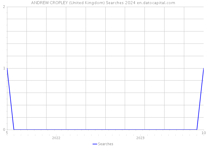 ANDREW CROPLEY (United Kingdom) Searches 2024 