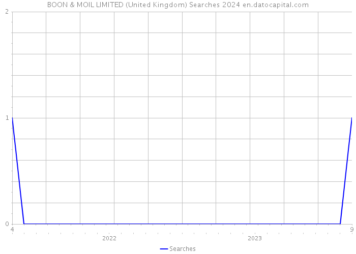 BOON & MOIL LIMITED (United Kingdom) Searches 2024 