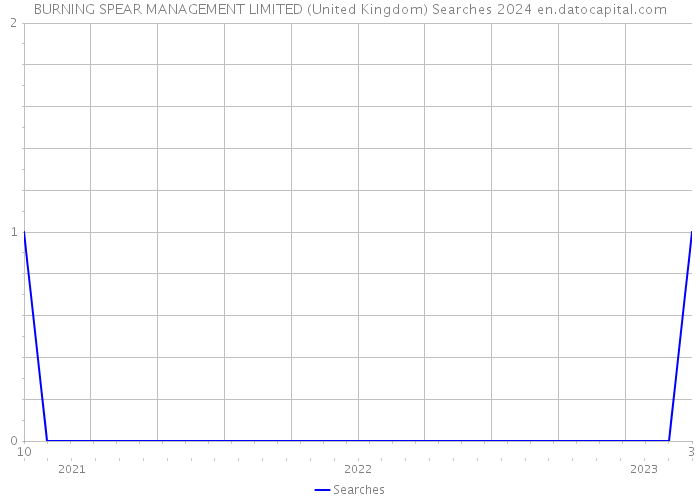BURNING SPEAR MANAGEMENT LIMITED (United Kingdom) Searches 2024 