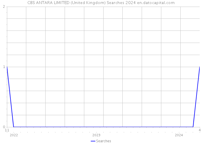 CBS ANTARA LIMITED (United Kingdom) Searches 2024 