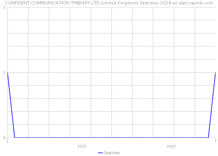 CONFIDENT COMMUNICATION THERAPY LTD (United Kingdom) Searches 2024 