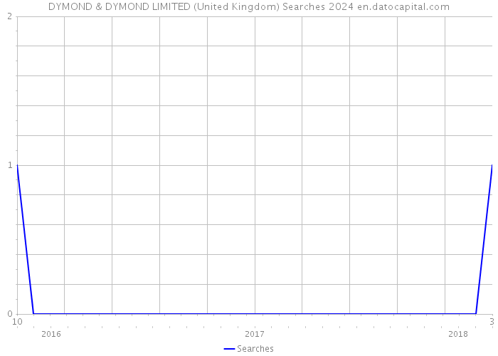 DYMOND & DYMOND LIMITED (United Kingdom) Searches 2024 