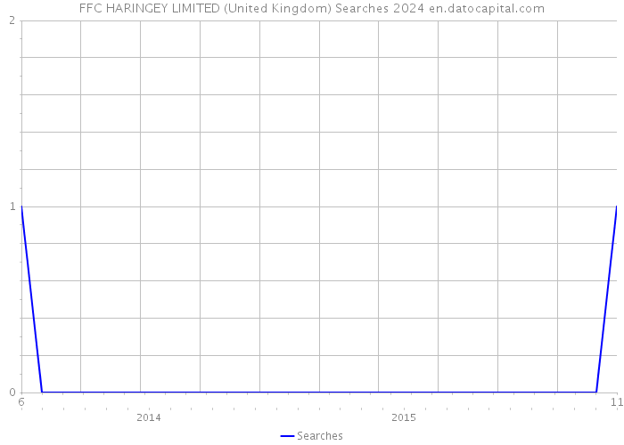 FFC HARINGEY LIMITED (United Kingdom) Searches 2024 