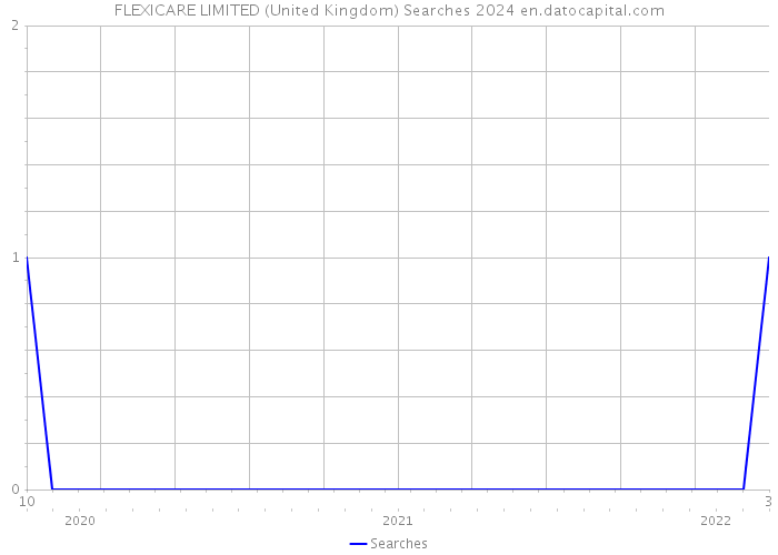 FLEXICARE LIMITED (United Kingdom) Searches 2024 