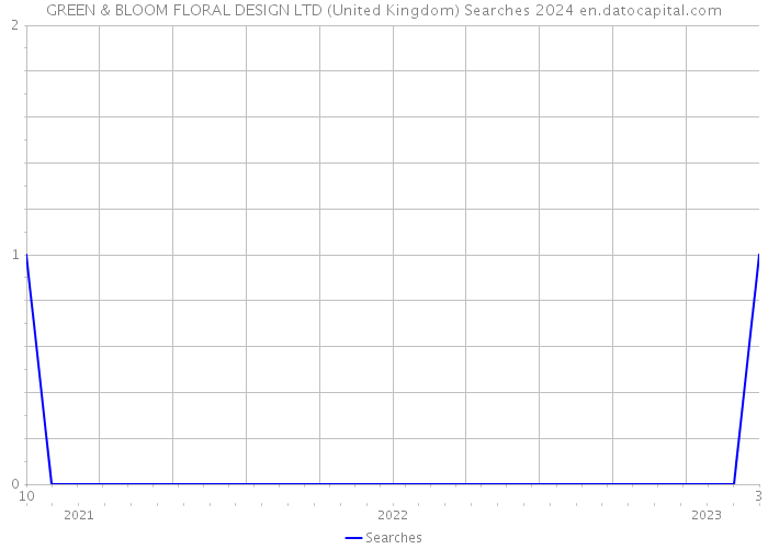 GREEN & BLOOM FLORAL DESIGN LTD (United Kingdom) Searches 2024 