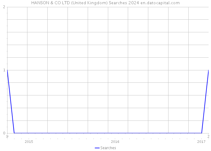 HANSON & CO LTD (United Kingdom) Searches 2024 