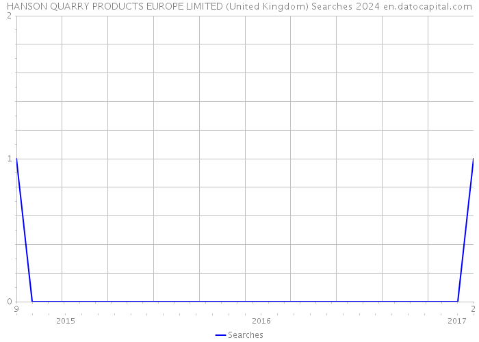 HANSON QUARRY PRODUCTS EUROPE LIMITED (United Kingdom) Searches 2024 