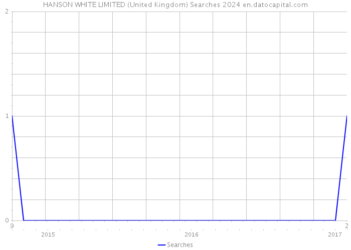 HANSON WHITE LIMITED (United Kingdom) Searches 2024 