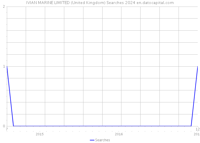 IVIAN MARINE LIMITED (United Kingdom) Searches 2024 