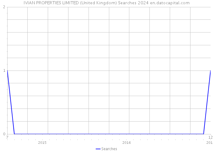 IVIAN PROPERTIES LIMITED (United Kingdom) Searches 2024 