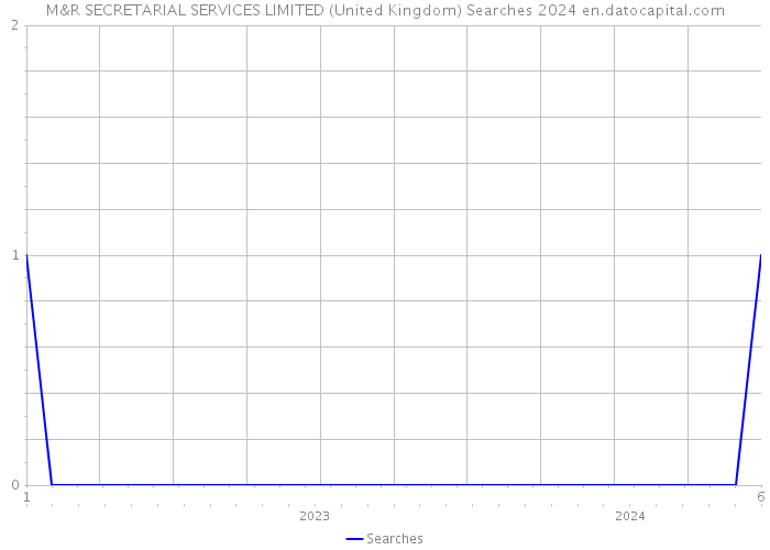 M&R SECRETARIAL SERVICES LIMITED (United Kingdom) Searches 2024 