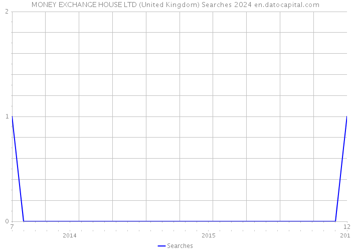 MONEY EXCHANGE HOUSE LTD (United Kingdom) Searches 2024 