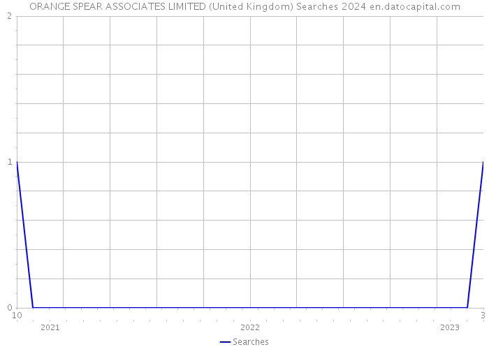 ORANGE SPEAR ASSOCIATES LIMITED (United Kingdom) Searches 2024 