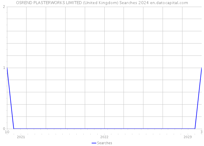 OSREND PLASTERWORKS LIMITED (United Kingdom) Searches 2024 