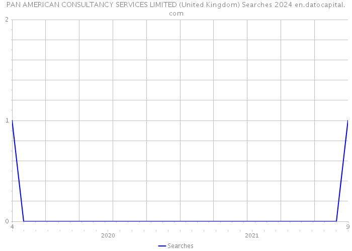 PAN AMERICAN CONSULTANCY SERVICES LIMITED (United Kingdom) Searches 2024 