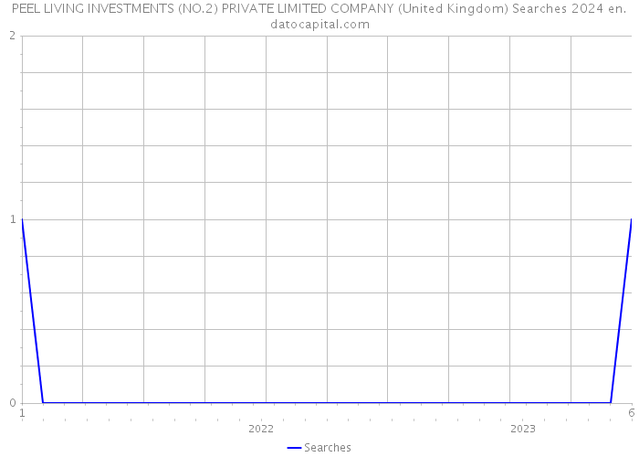 PEEL LIVING INVESTMENTS (NO.2) PRIVATE LIMITED COMPANY (United Kingdom) Searches 2024 