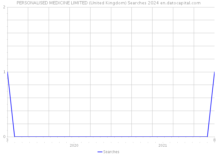 PERSONALISED MEDICINE LIMITED (United Kingdom) Searches 2024 