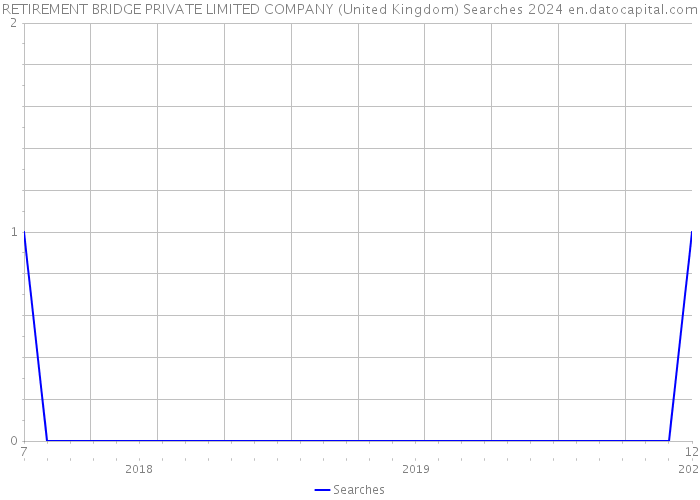 RETIREMENT BRIDGE PRIVATE LIMITED COMPANY (United Kingdom) Searches 2024 