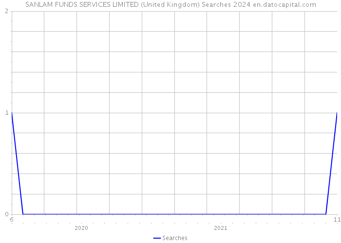 SANLAM FUNDS SERVICES LIMITED (United Kingdom) Searches 2024 